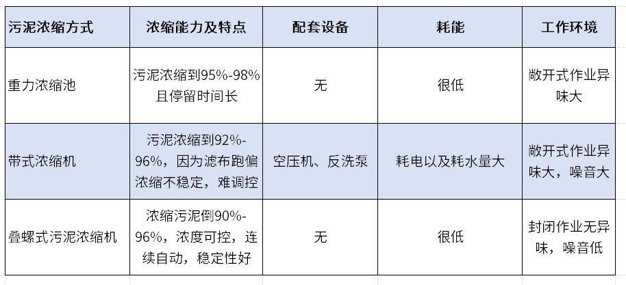 污泥濃縮機(jī)對比圖 污泥濃縮機(jī)對比圖