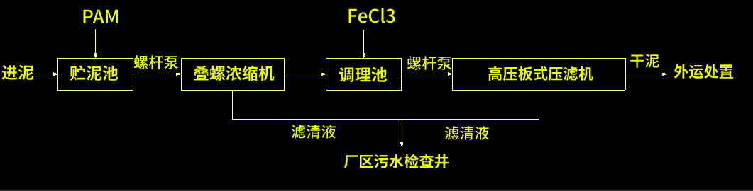 疊螺濃縮機(jī)工藝流程圖